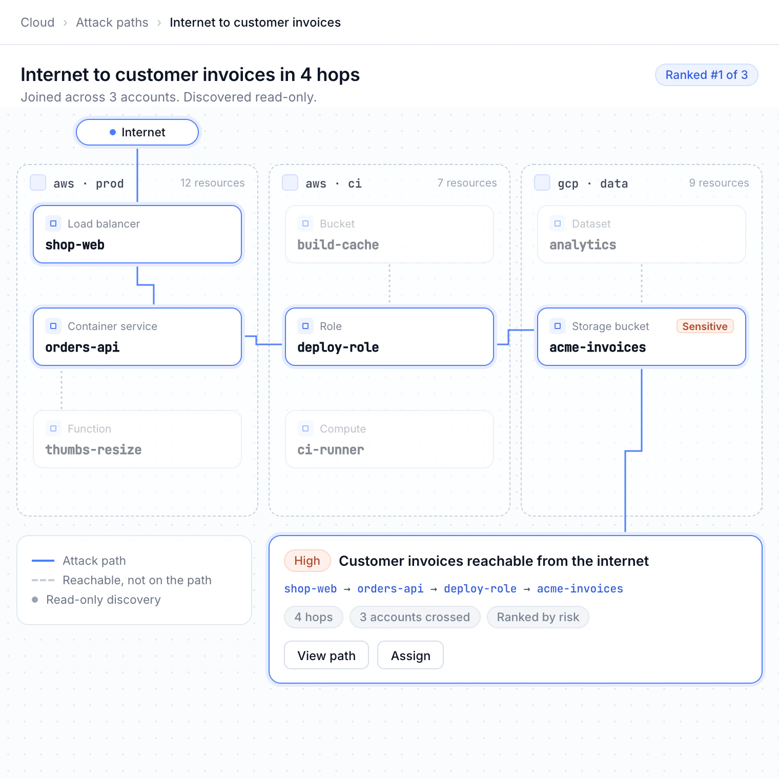 Trident attack path: Internet to customer invoices in 4 hops, joined across 3 accounts and ranked #1 of 3. shop-web → orders-api → deploy-role → acme-invoices, with the High finding “Customer invoices reachable from the internet”.